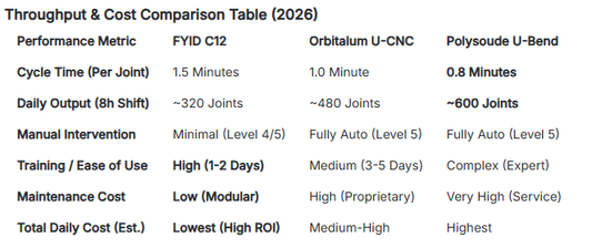 Throughput comparison table of FYID C12, Orbitalum, and Polysoude for 12mm U-bend tube welding.